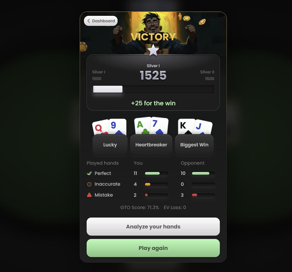 GTO Wizard heads-up poker analysis screen showing victory result with rating increase to Silver I (1525), hand breakdown categories (lucky, heartbreaker, biggest win), and performance metrics including perfect plays, inaccuracies, mistakes, GTO score (71.3%), and EV loss; interface includes options to analyze hands and continue playing for poker strategy improvement