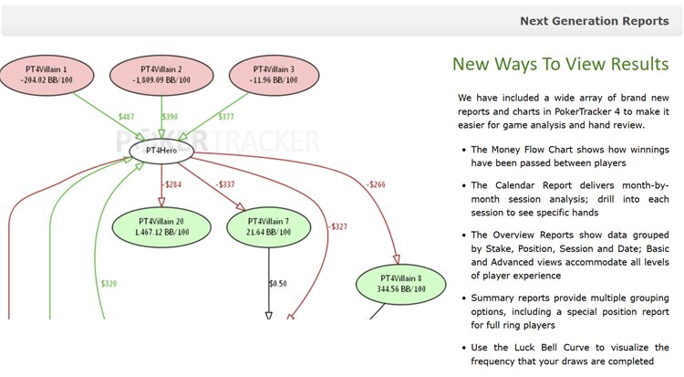 PokerTracker 4 next generation reports interface showing money flow chart with player profit and loss connections, including PT4Hero and opponents with BB/100 win rates; diagram visualizes cash flow between players, alongside report features like calendar view, session analysis, overview reports, and leak detection tools for advanced poker performance tracking