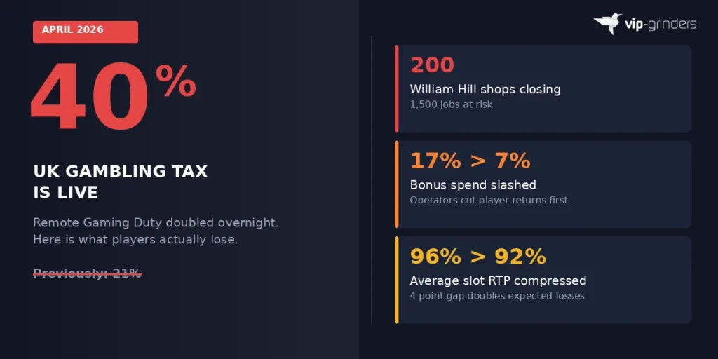 UK 40 percent gambling tax takes effect April 2026 with 200 William Hill shops closing bonus spend dropping from 17 to 7 percent and average slot RTPs compressing from 96 to 92 percent