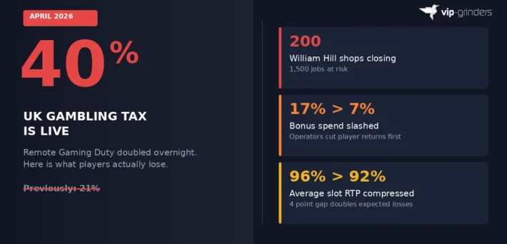 UK 40 percent gambling tax takes effect April 2026 with 200 William Hill shops closing bonus spend dropping from 17 to 7 percent and average slot RTPs compressing from 96 to 92 percent