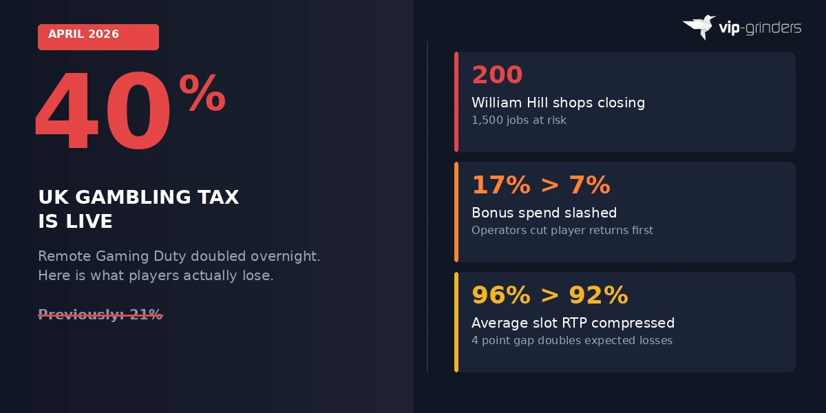 UK 40 percent gambling tax takes effect April 2026 with 200 William Hill shops closing bonus spend dropping from 17 to 7 percent and average slot RTPs compressing from 96 to 92 percent