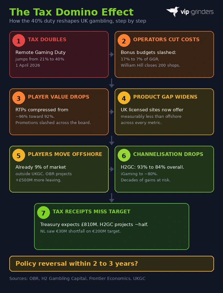 Grid flowchart showing seven steps from the UK 40 percent gambling tax doubling through operator cost cuts player value drops and offshore migration to projected tax revenue shortfall