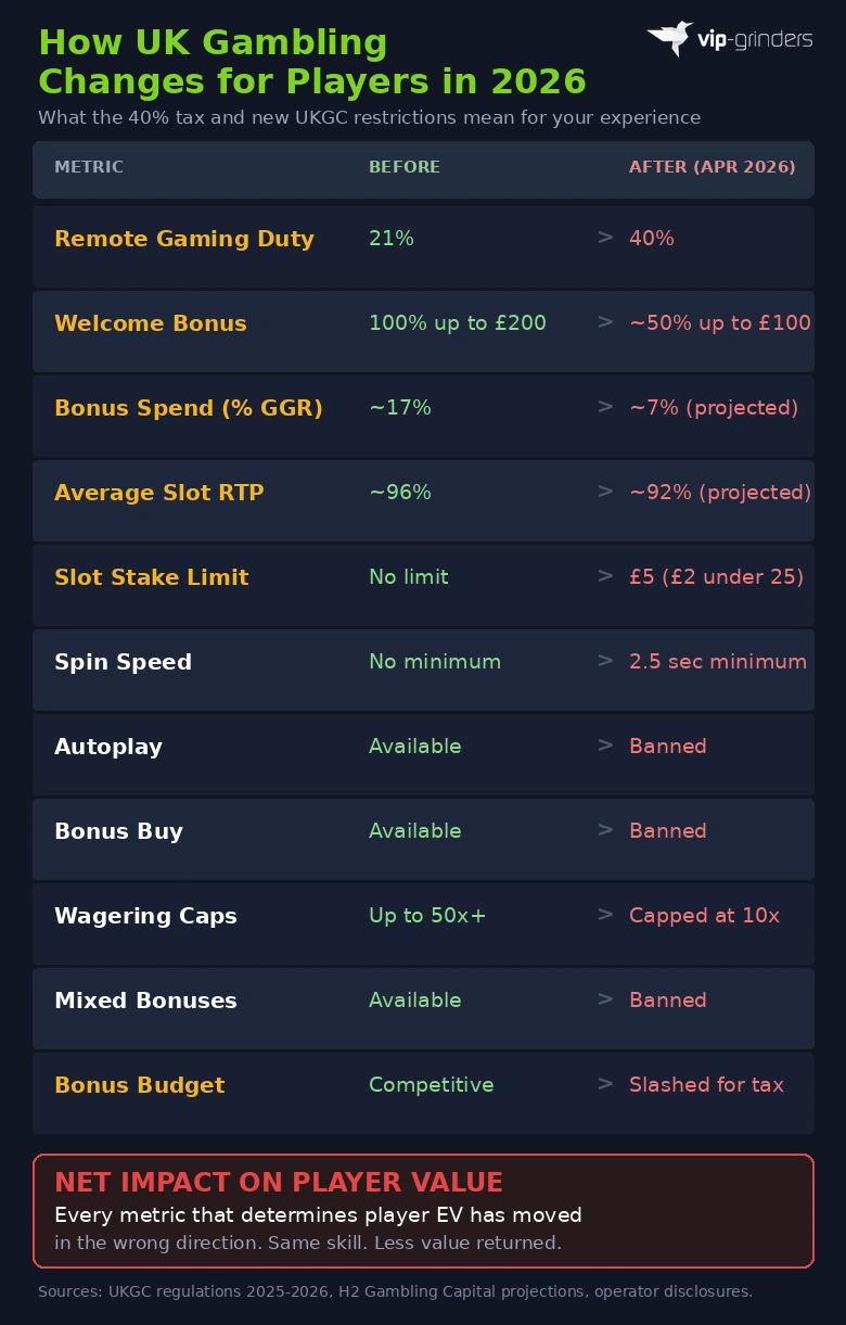 Table showing how every key metric for UK players changed after the 40 percent tax including bonuses RTPs stake limits spin speed and wagering caps all moving against player value