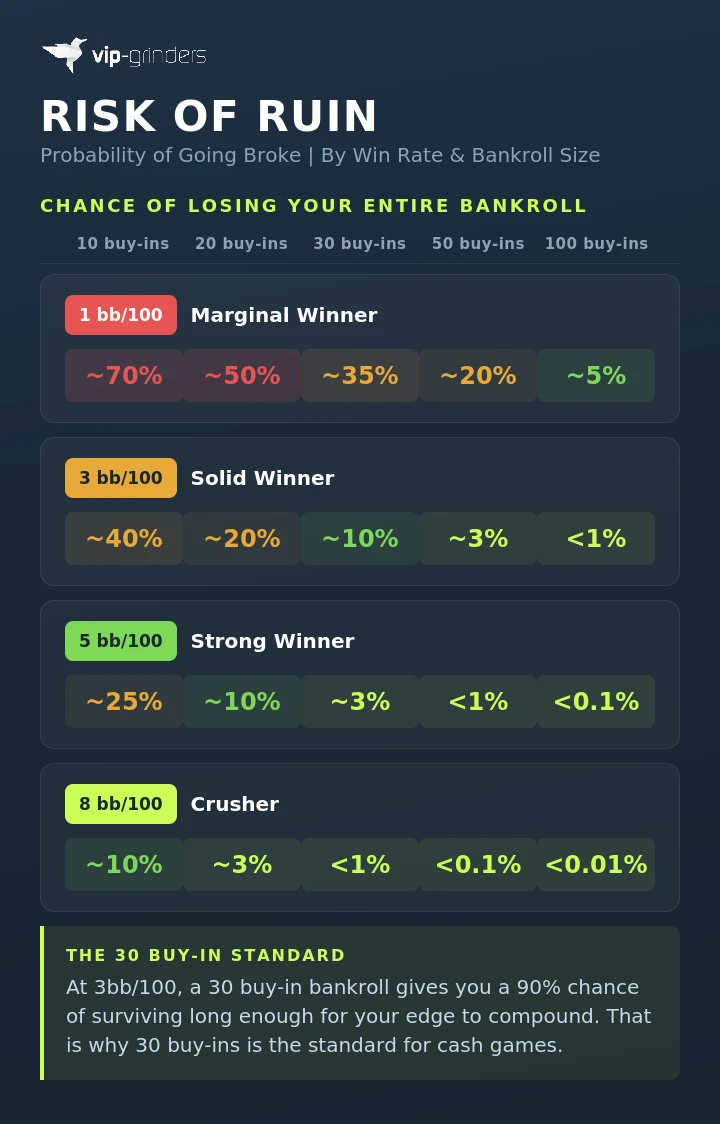 Risk of ruin infographic showing the probability of going broke for four player types from 1bb per 100 marginal winners to 8bb per 100 crushers across bankroll sizes from 10 to 100 buy-ins with color coded cells from red for high risk to green for safe