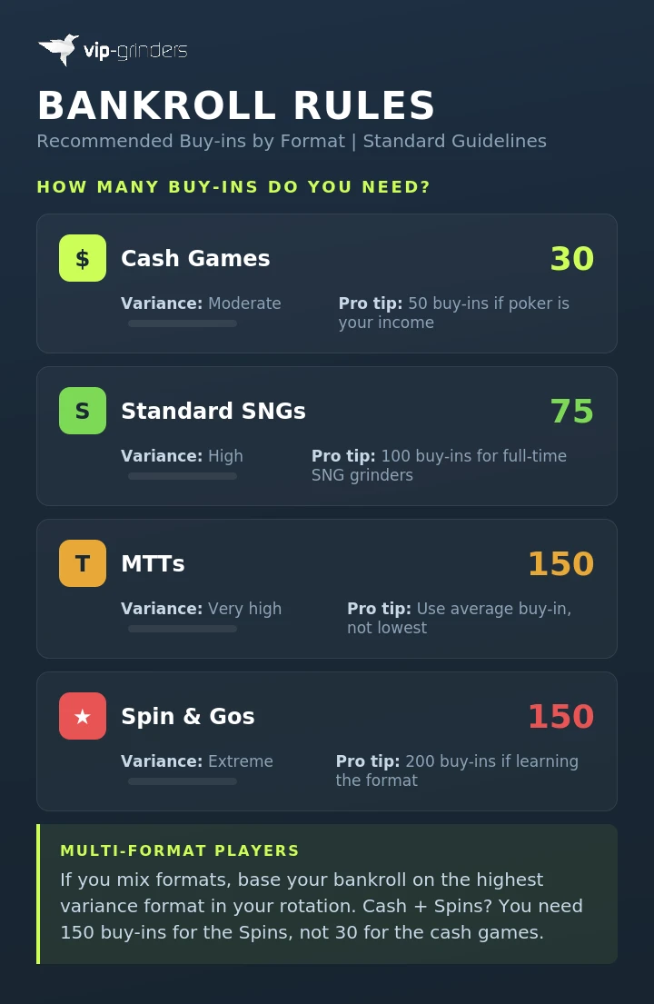 Poker bankroll management infographic showing recommended buy-ins by format: 30 for cash games, 75 for SNGs, 150 for MTTs, and 150 for Spin and Gos with variance levels and pro tips for each format