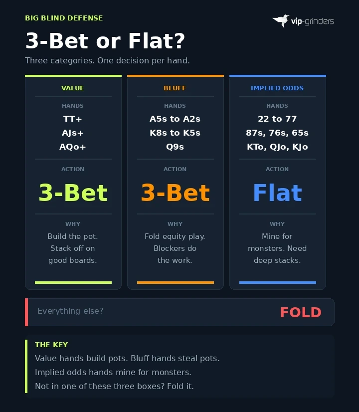 Three column grid showing which hands to 3-bet for value and as bluffs versus which hands to flat call from the big blind with TT plus as value and A5s as bluffs and small pairs as flats