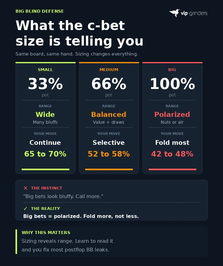 Three column comparison showing how to respond to small 33 percent medium 66 percent and large 100 percent pot c-bets from the big blind with continue percentages for each
