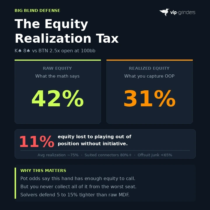 Side by side comparison showing K8 suited has 42 percent raw equity but only 31 percent realized equity from the big blind due to positional disadvantage