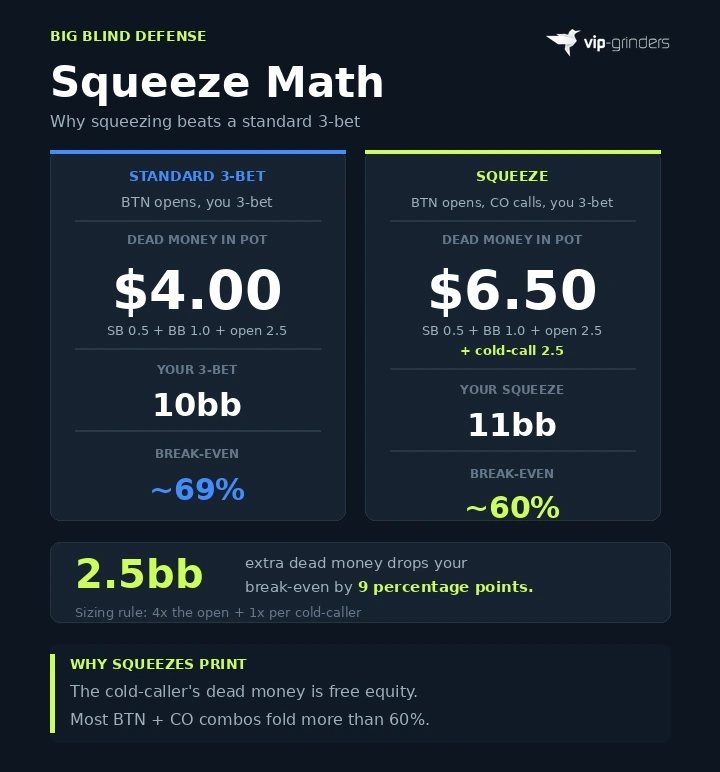 Side by side comparison of a standard 3-bet needing 69 percent folds versus a squeeze needing only 60 percent folds because of 2.5bb extra dead money from the cold-caller
