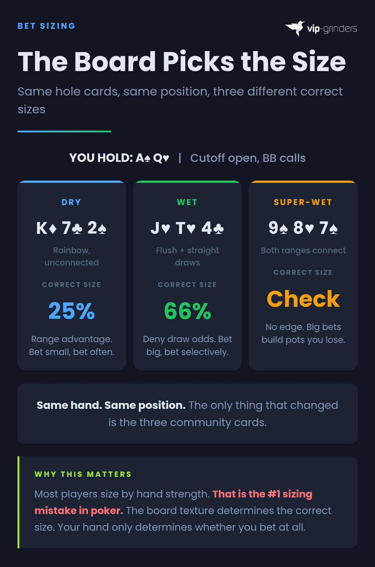 Same hand A-Q showing three different correct bet sizes depending on flop texture with 25% pot on dry K-7-2 board, 66% pot on wet J-T-4 board, and check on super-wet 9-8-7 board