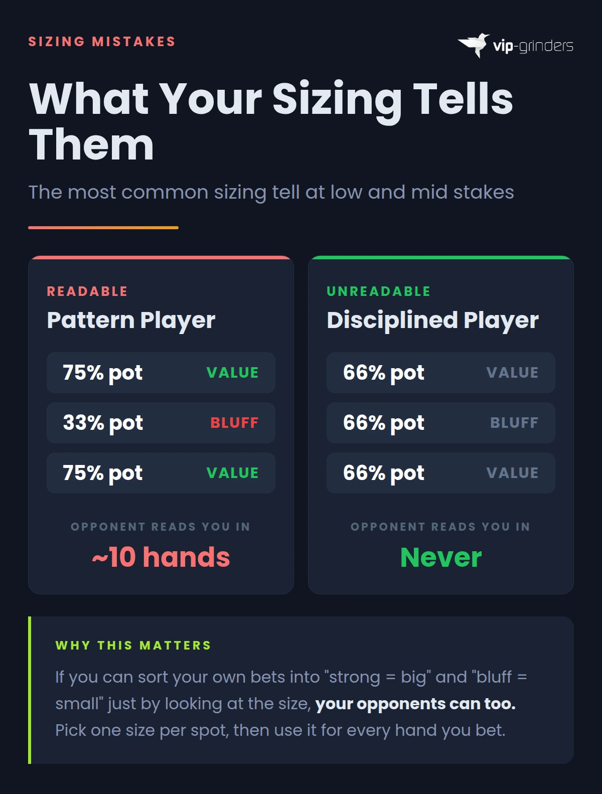Side by side comparison showing a pattern player who bets 75% pot for value and 33% pot for bluffs is readable in 10 hands versus a disciplined player who uses 66% pot for everything and can never be read