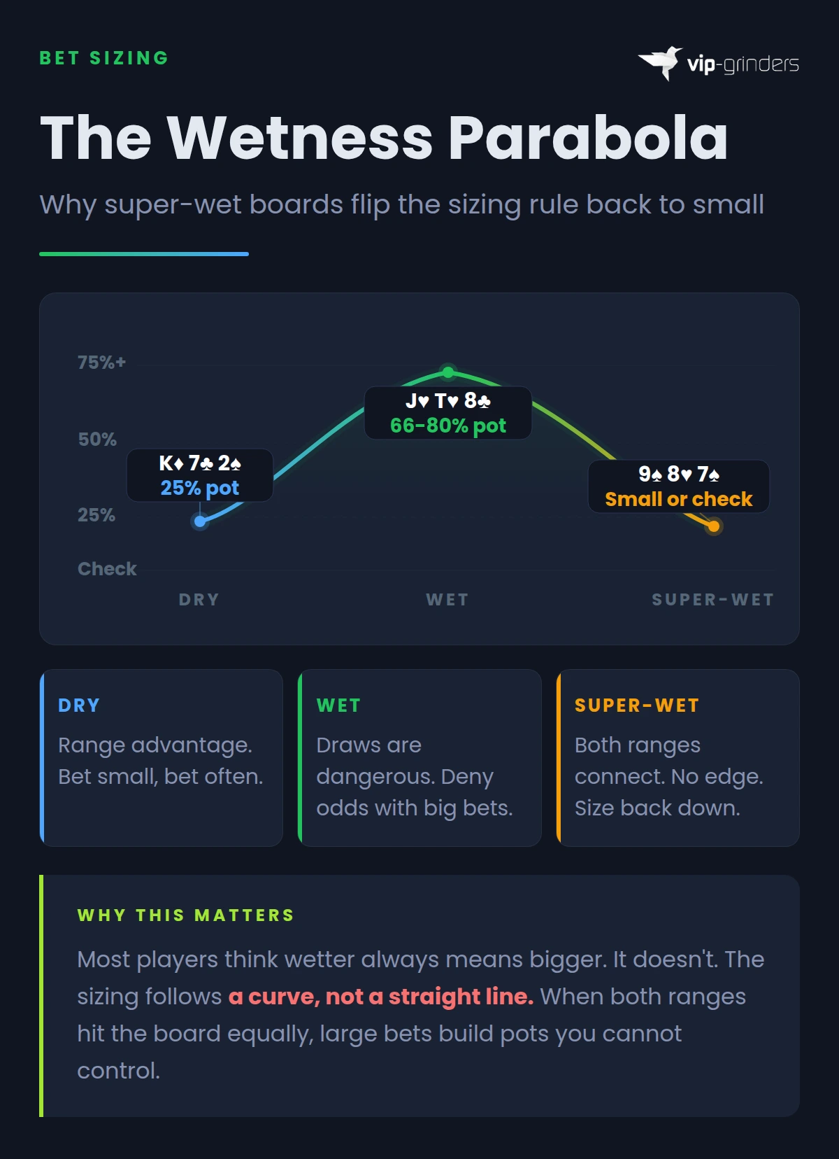 Chart showing how correct flop bet sizing follows a parabola curve going up from 25% on dry boards to 66-80% on wet boards then back down to small or check on super-wet boards