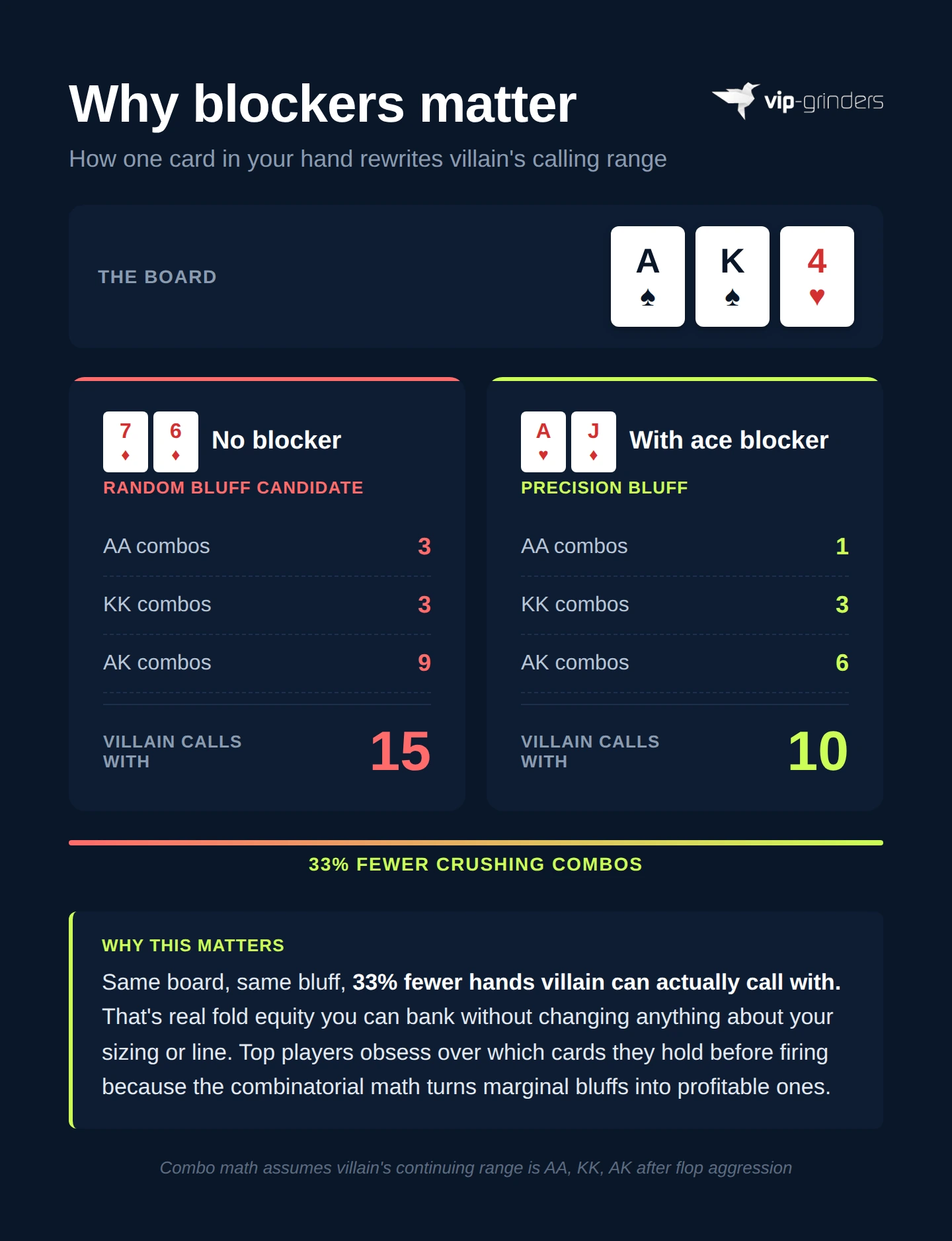 How one ace blocker reduces villain's calling combinations by 33% on an A-K-4 poker board