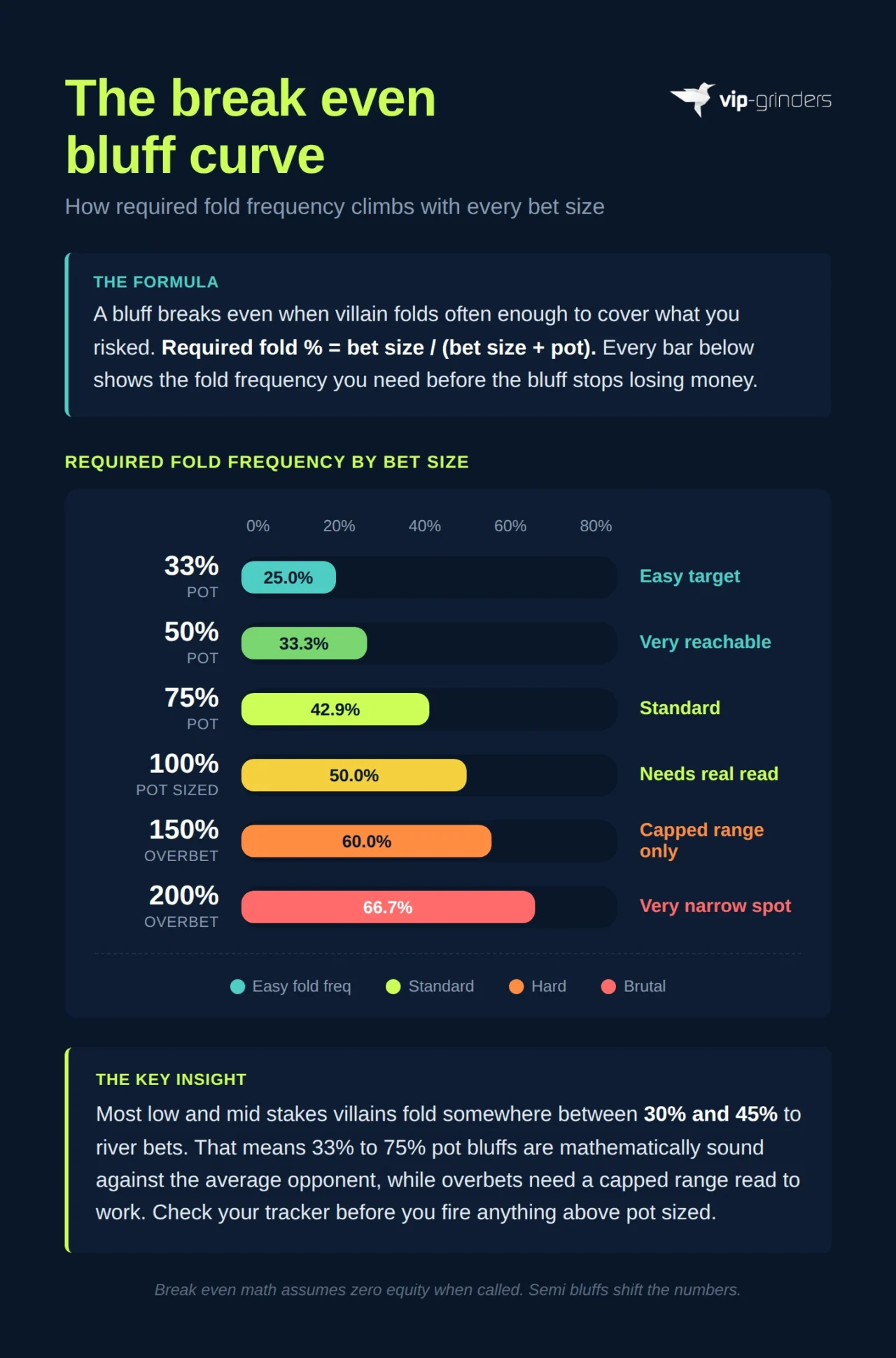 Required fold frequency for poker bluffs by bet size, from 33% pot to 200% overbet