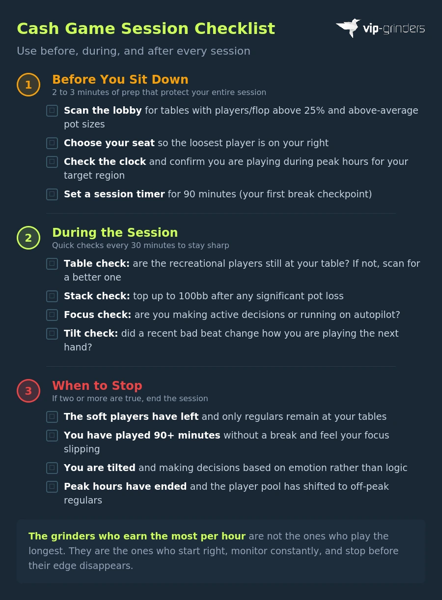 Cash game session checklist infographic with three phases showing what to check before sitting down during the session and when to stop including lobby scanning seat selection focus monitoring and stop triggers
