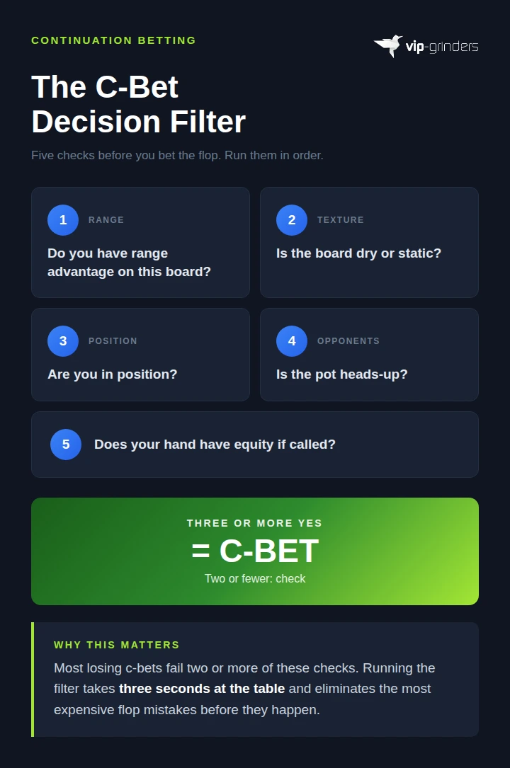 Infographic showing a five-step c-bet decision filter in a grid layout with checks for range advantage, board texture, position, heads-up pot, and hand equity, with a result showing three or more yes answers means c-bet and two or fewer means check