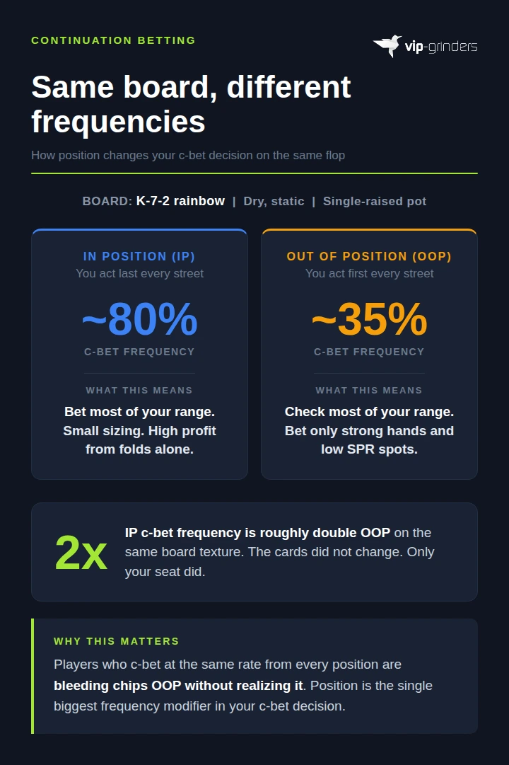 Infographic comparing continuation bet frequencies in position versus out of position on a K-7-2 rainbow board, showing IP at roughly 80% and OOP at roughly 35%, with a 2x frequency gap and strategy notes for each position