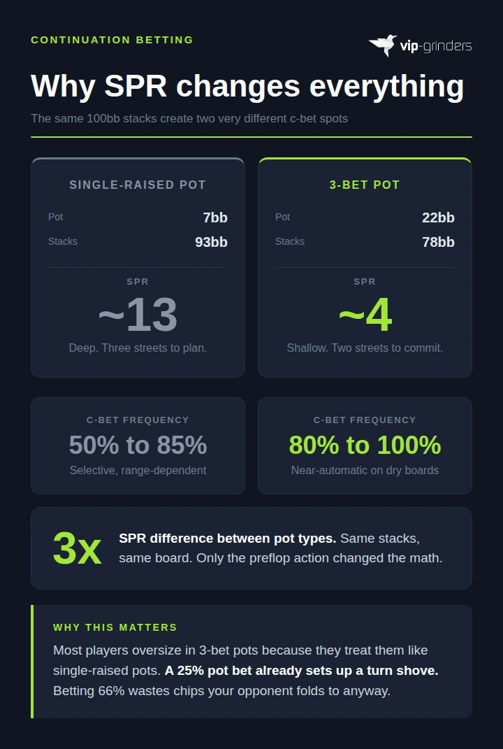 Infographic comparing stack-to-pot ratio in single-raised pots versus 3-bet pots at 100bb stacks, showing SPR of roughly 13 with a 7bb pot versus SPR of roughly 4 with a 22bb pot, with c-bet frequencies of 50% to 85% for single-raised and 80% to 100% for 3-bet pots on dry boards