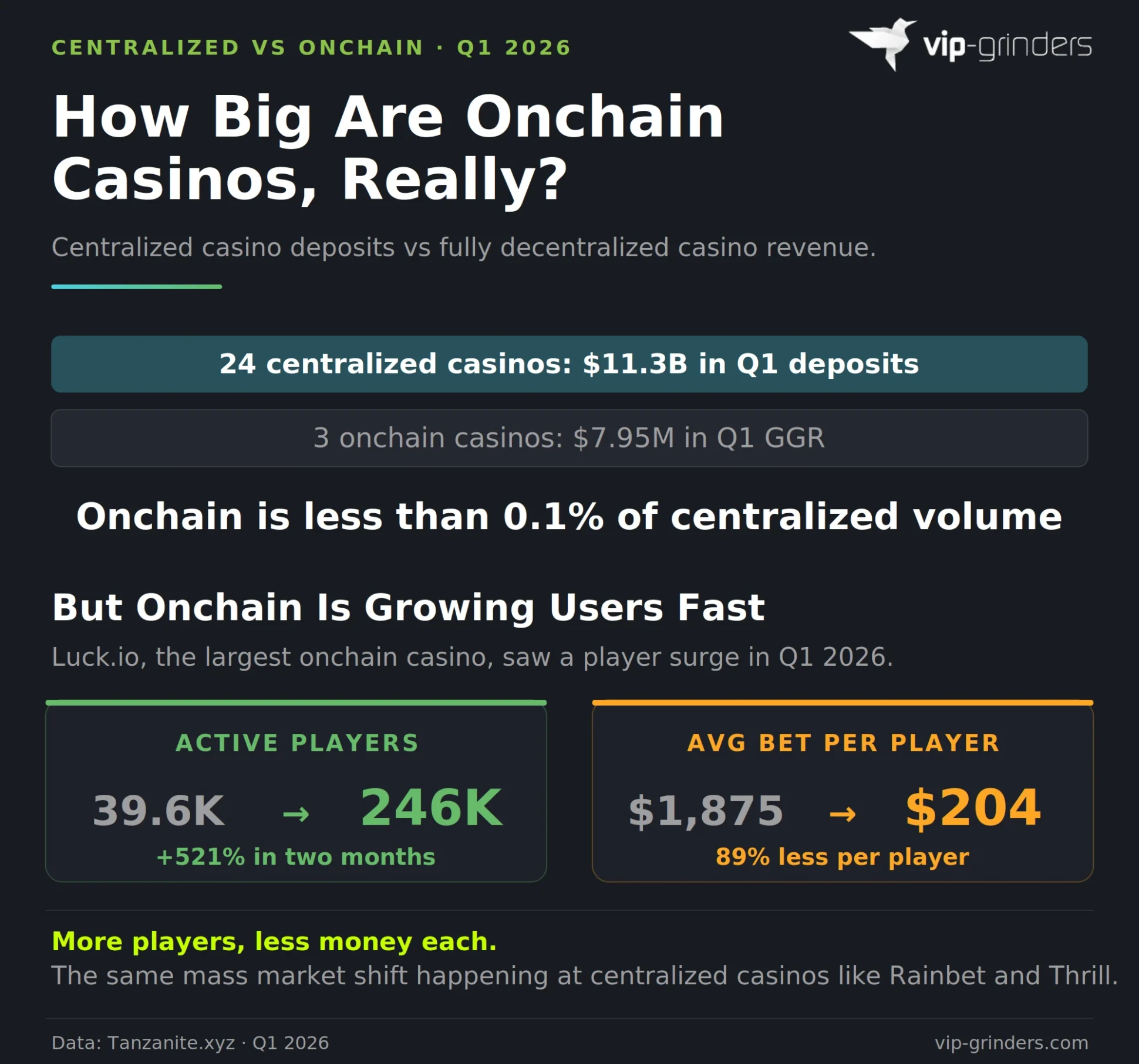 Comparison of centralized and onchain crypto casinos in Q1 2026. 24 centralized casinos processed $11.3B in deposits while 3 onchain casinos generated $7.95M in GGR, less than 0.1% of centralized volume. Luck.io active players grew 521% from 39.6K to 246K but average bet per player dropped 89% from $1,875 to $204.