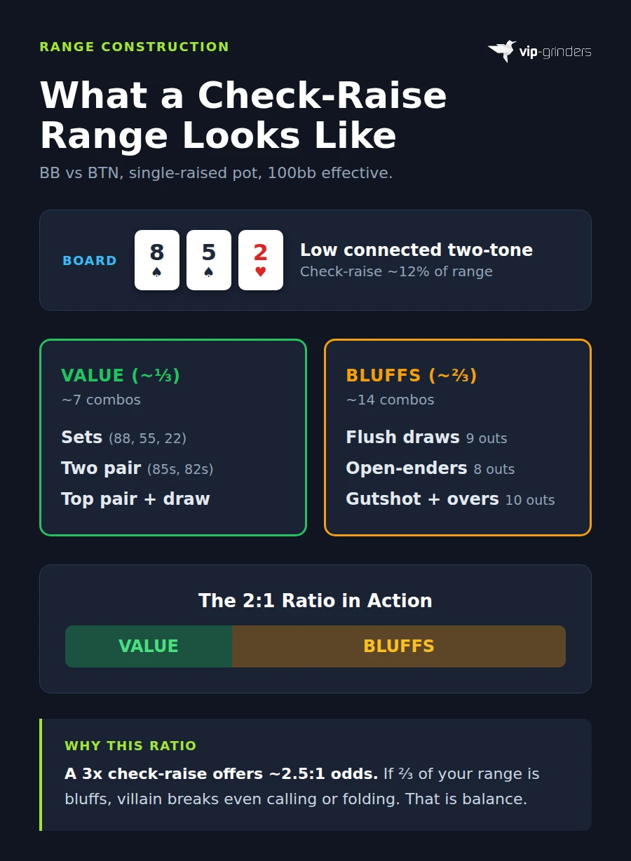 Balanced check-raise range on an 8 spade 5 spade 2 heart board showing value hands at roughly one third including sets two pair and top pair with draw and bluff hands at roughly two thirds including flush draws open-enders and gutshot plus overcards with a 2 to 1 ratio bar
