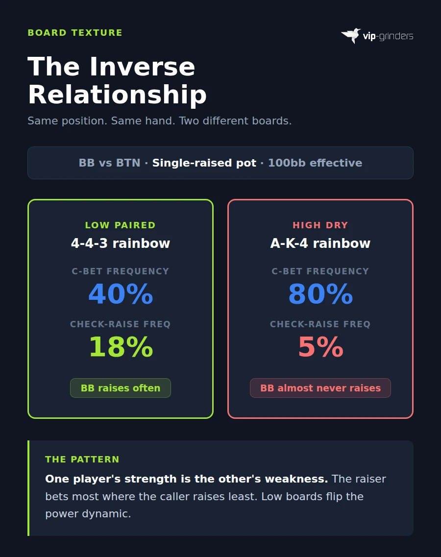 Side-by-side comparison of a low paired 4-4-3 rainbow board where the c-bet frequency is 40 percent and check-raise frequency is 18 percent versus a high dry A-K-4 rainbow board where the c-bet frequency is 80 percent and check-raise frequency is only 5 percent