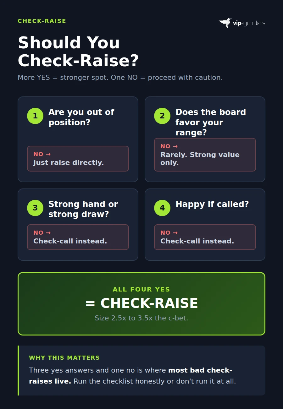 Four-step check-raise decision grid asking if you are out of position, if the board favors your range, if your hand is strong or drawing, and if you are happy getting called, with YES leading to check-raise and NO exits for each step