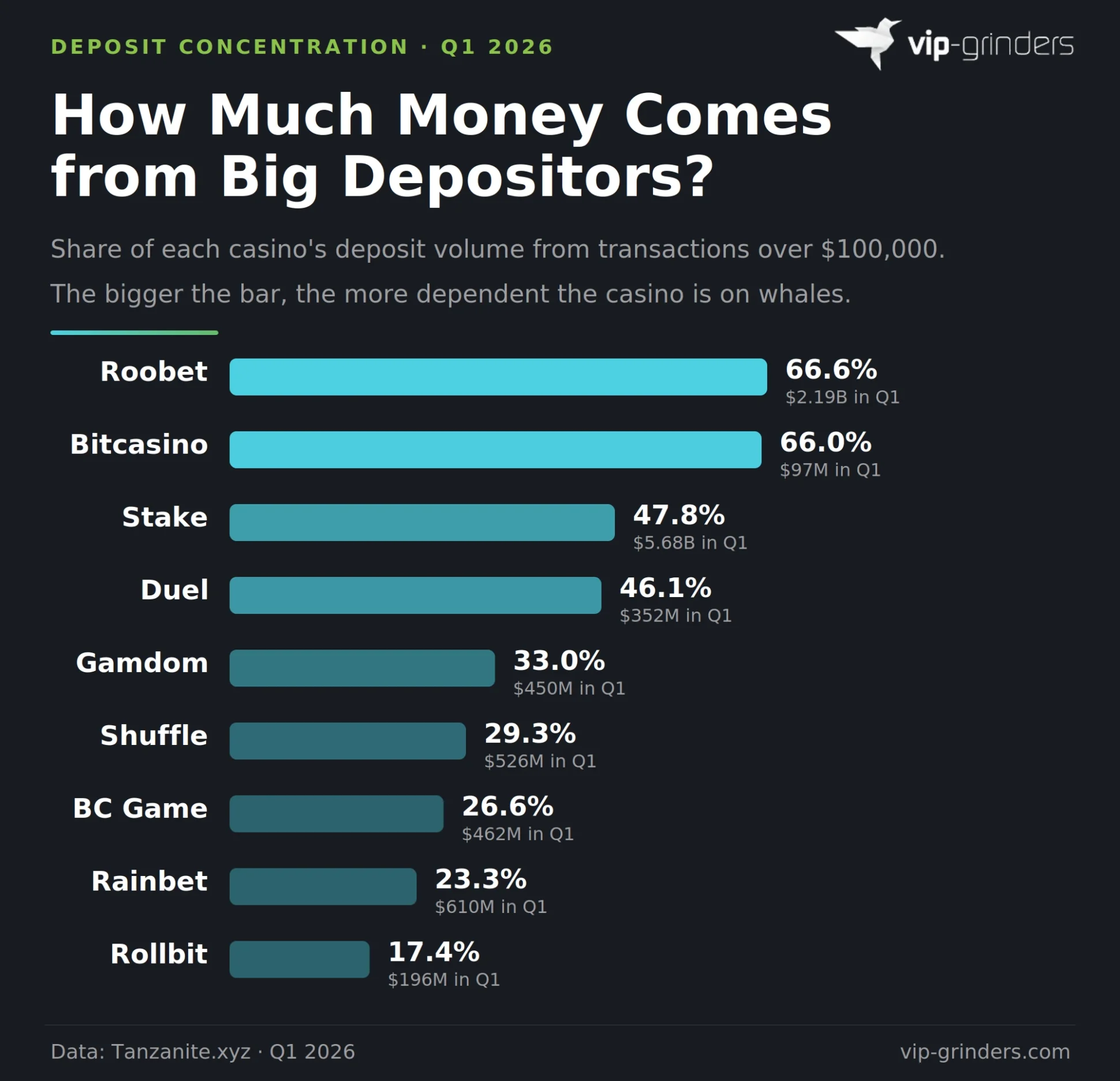 Horizontal bar chart ranking 9 crypto casinos by share of deposit volume from transactions over $100,000 in Q1 2026. Roobet leads at 66.6% followed by Bitcasino at 66.0%, Stake at 47.8%, Duel at 46.1%, Gamdom at 33.0%, Shuffle at 29.3%, BC Game at 26.6%, Rainbet at 23.3%, and Rollbit at 17.4%.