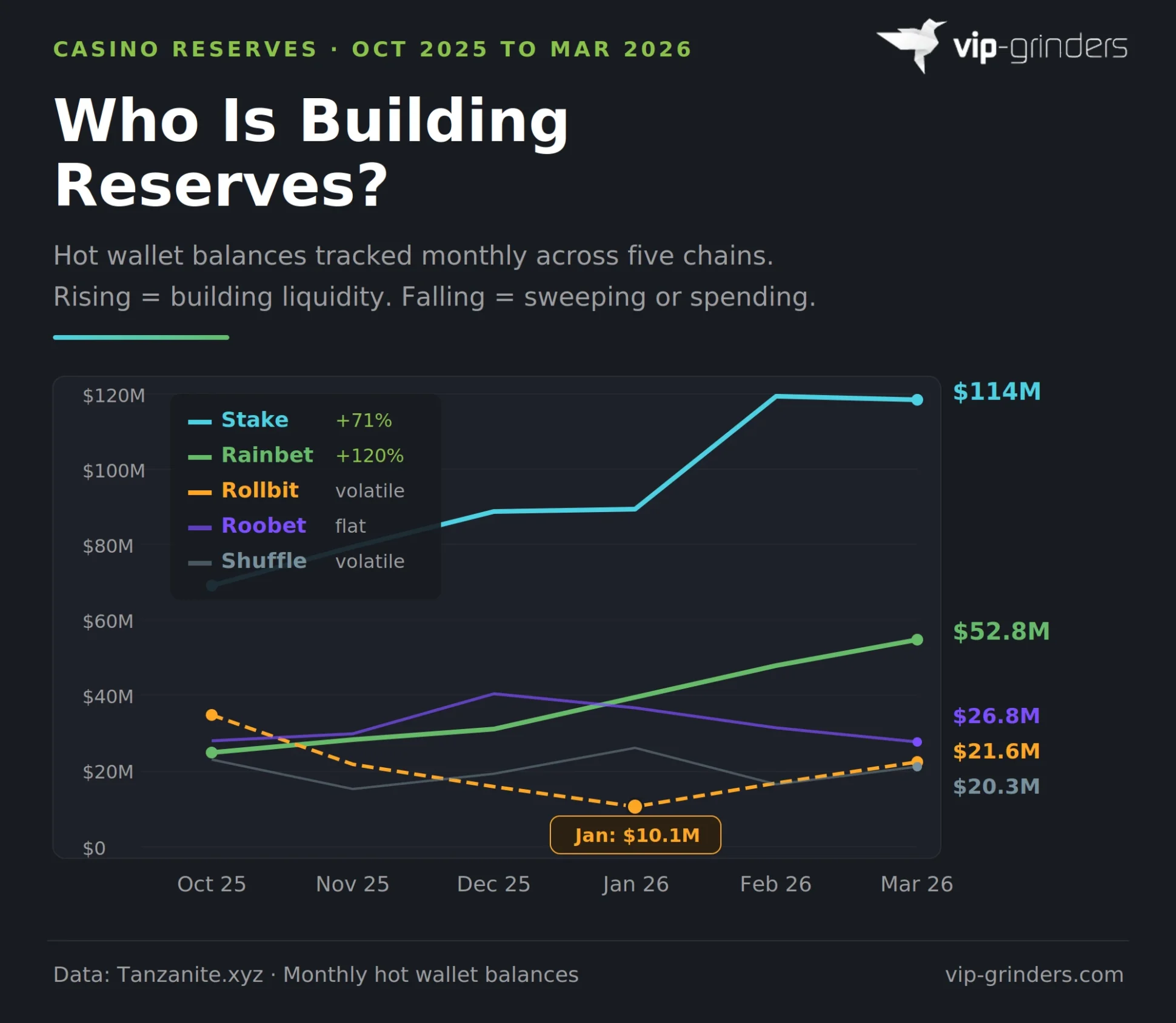 Line chart showing six month hot wallet reserve trends for five crypto casinos from October 2025 to March 2026. Stake grew 71% from $66.7M to $114M. Rainbet grew 120% from $24M to $52.8M. Rollbit dropped to $10.1M in January before recovering to $21.6M. Roobet stayed flat around $27M. Shuffle was volatile between $14.6M and $25.3M.