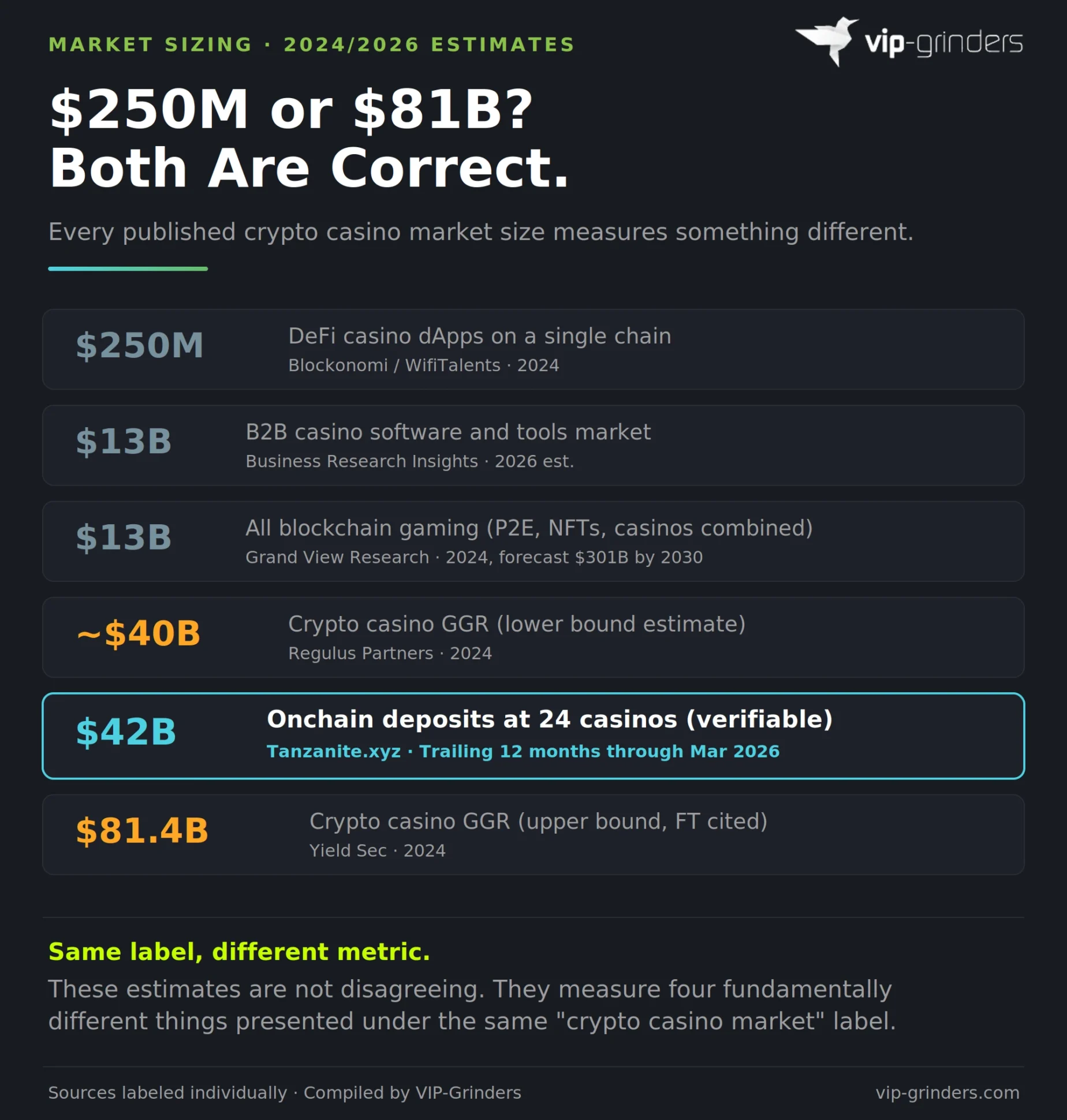 Six published crypto casino market size estimates ranging from $250M to $81.4B, each labeled with what it actually measures. $250M covers DeFi dApps only, $13B covers B2B tools, $13B covers all blockchain gaming, $40B is a lower GGR bound from Regulus Partners, $42B is verifiable onchain deposits from Tanzanite.xyz, and $81.4B is the upper GGR bound from Yield Sec cited by the Financial Times.