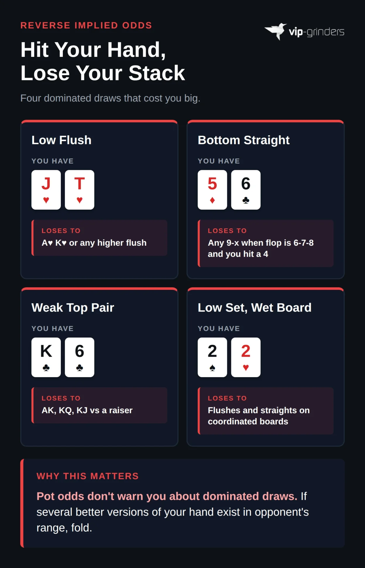 Four dominated draw scenarios where hitting your hand still loses: low flush J-T suited, bottom straight 5-6 on 6-7-8 board, weak kicker King-6 versus preflop raiser, and low set of twos on 8-9-2 two-tone board