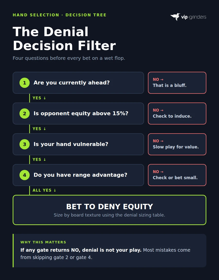 Equity Denial Decision Filter Four question denial decision filter flowchart showing are you ahead, is opponent equity above 15 percent, is your hand vulnerable, do you have range advantage, all yes equals bet to deny equity