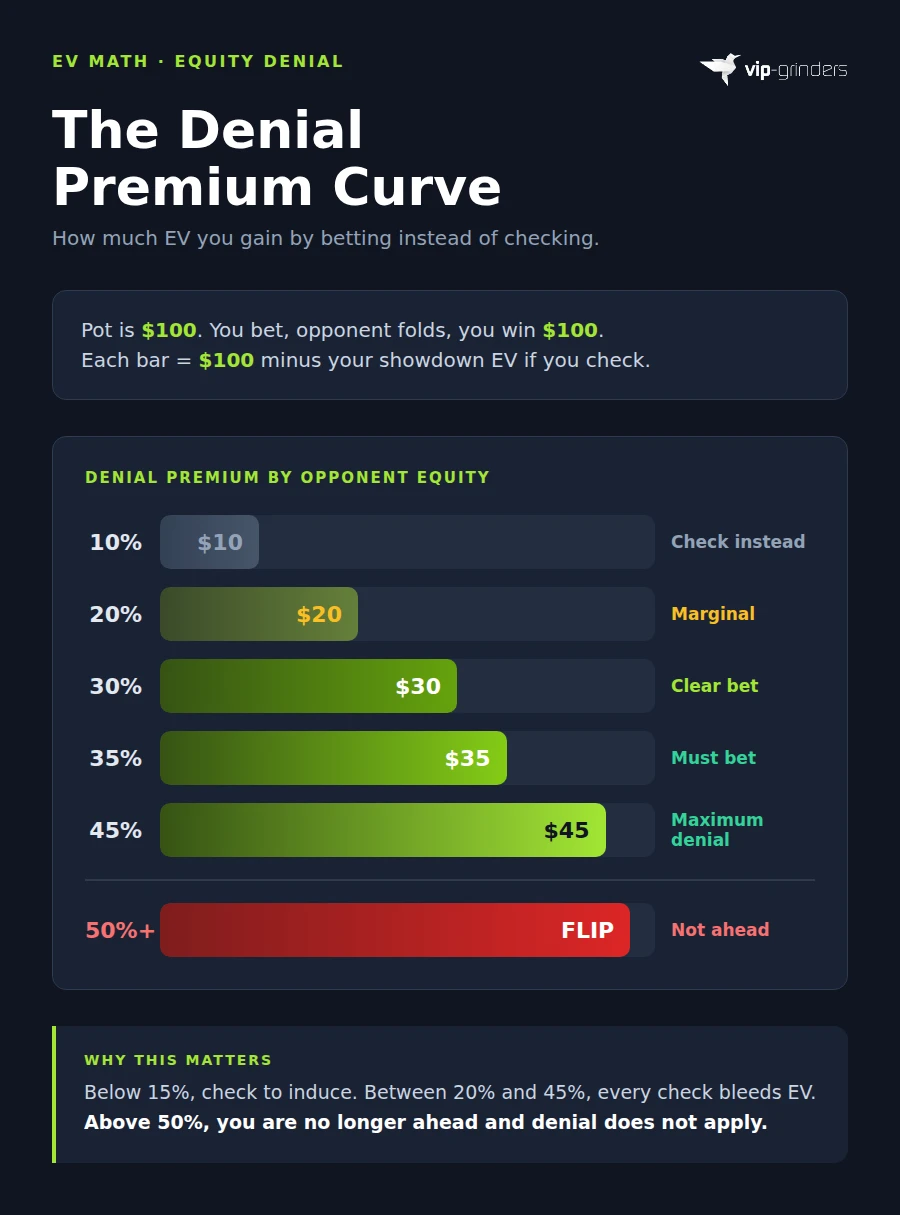 Equity Denial Premium Curve Denial premium curve showing EV gained by betting instead of checking at each opponent equity level from 10 percent to 50 percent