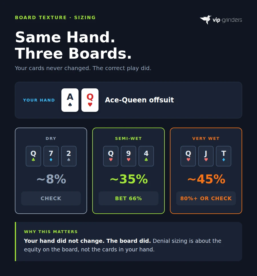Equity Denial Same Hand Three Boards Same Ace Queen hand on three board textures with different denial verdicts: check on Q 7 2 rainbow at 8 percent equity, bet 66 percent pot on Q 9 4 two tone at 35 percent, overbet or check on Q J T two tone at 45 percent