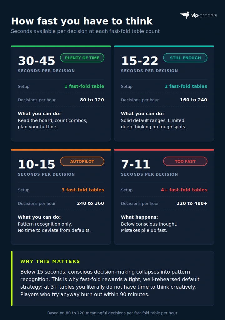 How fast you have to think: seconds per decision in fast-fold poker Fast-fold poker decision time chart showing seconds available per decision at 1, 2, 3, and 4+ tables: from 30-45 seconds at 1 table down to 7-11 seconds at 4+ tables where mistakes pile up