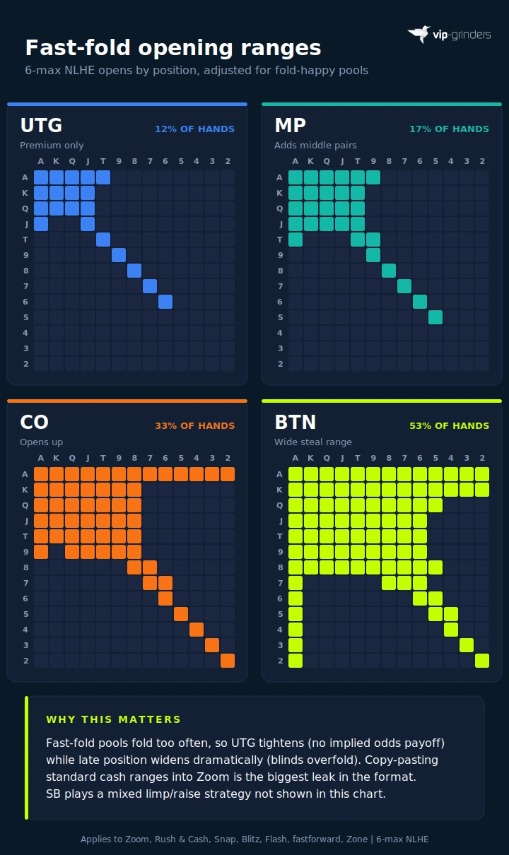 Fast-fold opening ranges by position Fast-fold poker opening range charts for UTG MP CO and BTN positions showing how 6-max NLHE ranges widen dramatically against fold-happy pools