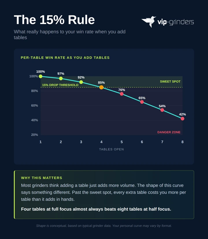 Line chart showing per-table win rate declining as a grinder adds more tables, with a green sweet spot zone for 1 to 4 tables and a red danger zone for 5 tables and beyond