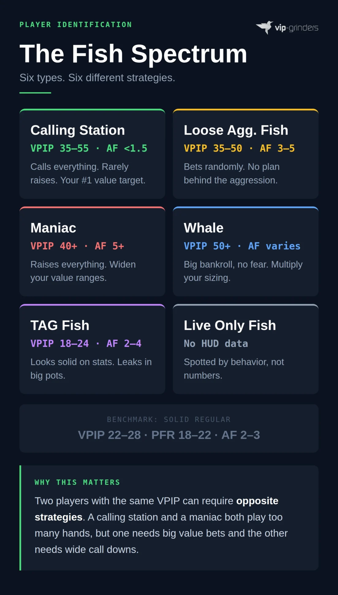 Infographic showing six poker fish types with their VPIP and aggression factor ranges, including calling station, loose aggressive fish, maniac, whale, TAG fish, and live only fish, with a solid regular benchmark for comparison