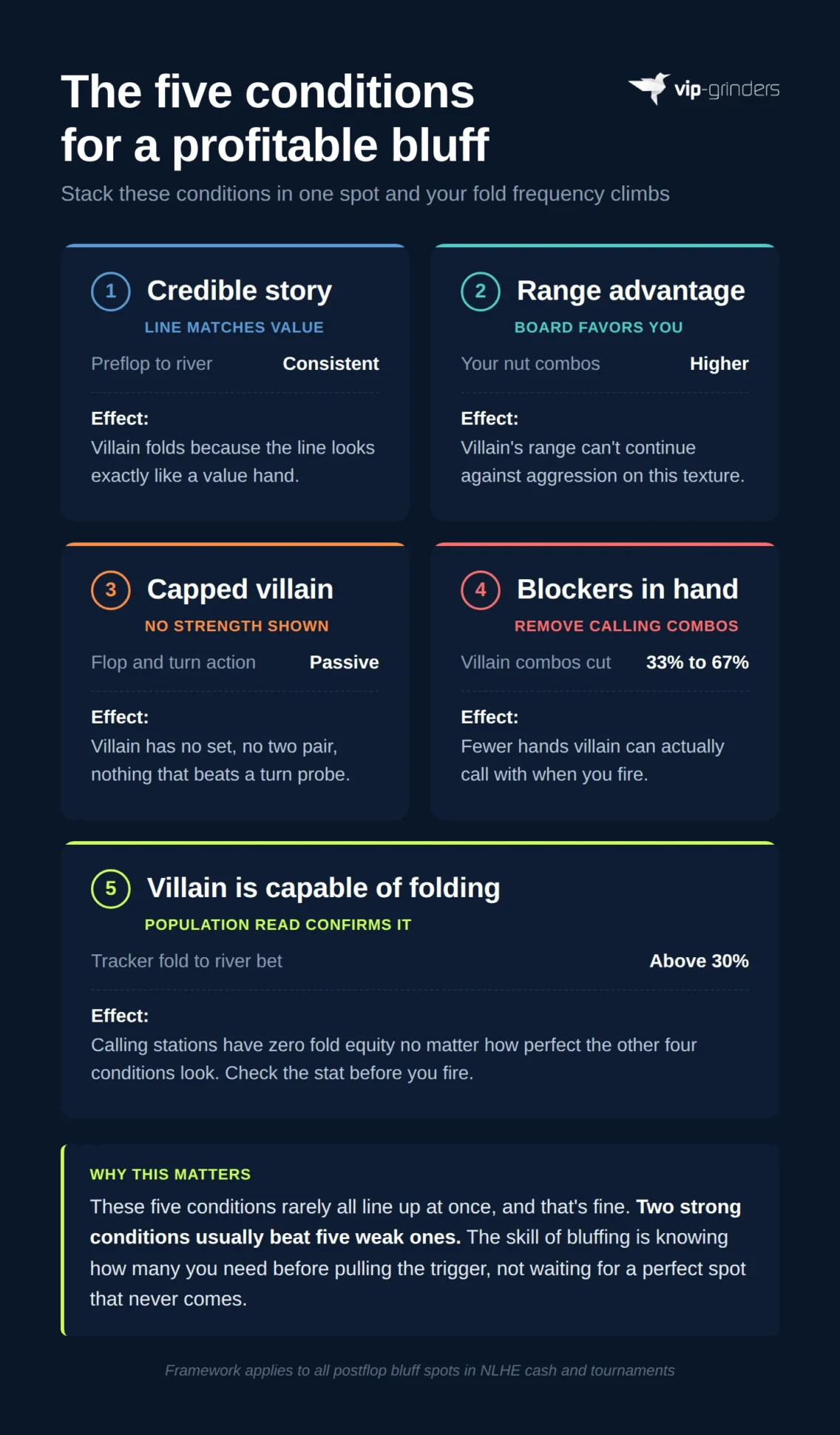 The five conditions that make a poker bluff profitable: credible story, range advantage, capped villain, blockers, and capable folder