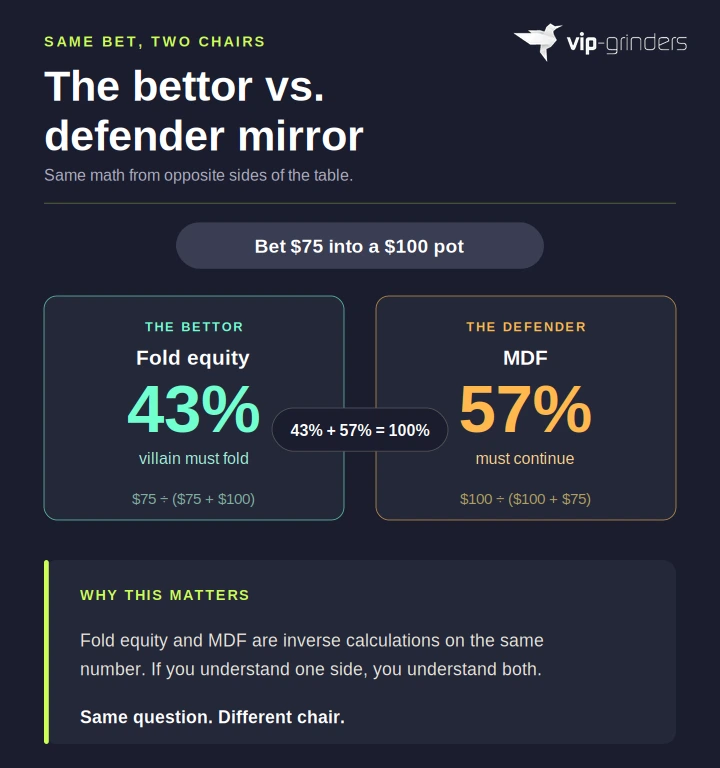 Fold equity and MDF shown as two sides of the same 75 percent pot bet with 43 percent break-even fold rate for the bettor and 57 percent minimum defense frequency for the defender