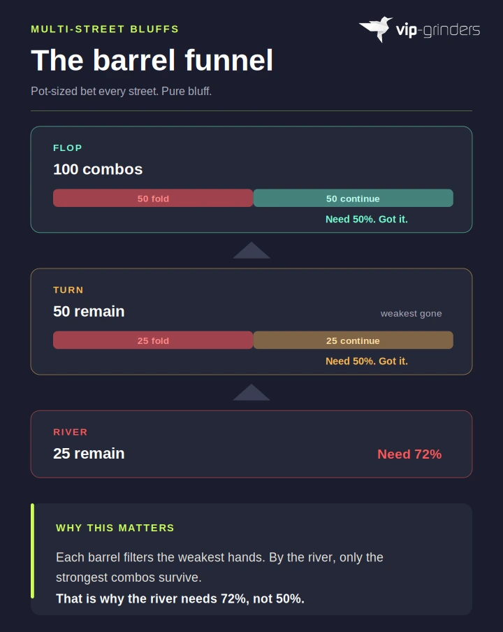 Multi-street barrel funnel showing how 100 combos filter to 50 on the flop then 25 on the turn requiring 72 percent folds on the river to recover all three barrels
