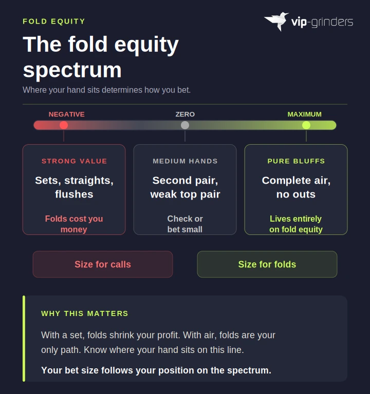 Fold equity spectrum showing where strong value hands, medium hands, and pure bluffs sit on a scale from negative to maximum fold equity