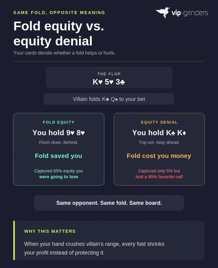 Same board same villain fold but opposite meaning depending on hero hand showing fold equity with a flush draw versus negative fold equity with a set of kings