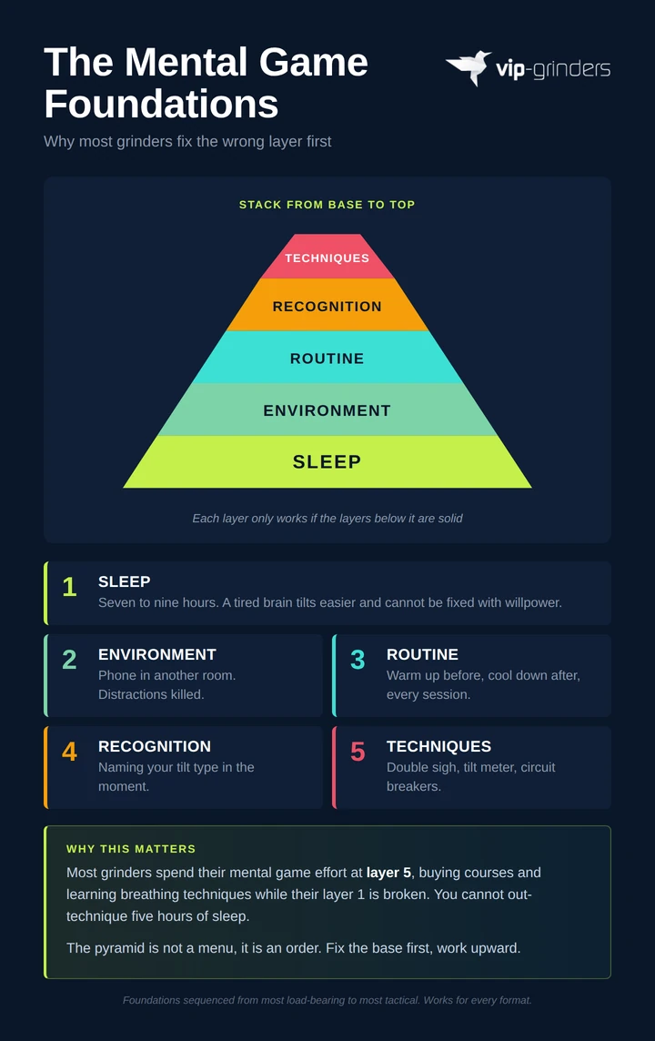Pyramid showing the five layers of poker mental game work from sleep at the base to tactical techniques at the top
