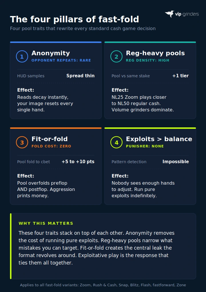 The four pillars of fast-fold poker Four pillars of fast-fold poker strategy: anonymity, reg-heavy pools, fit-or-fold mentality, and exploits beating GTO