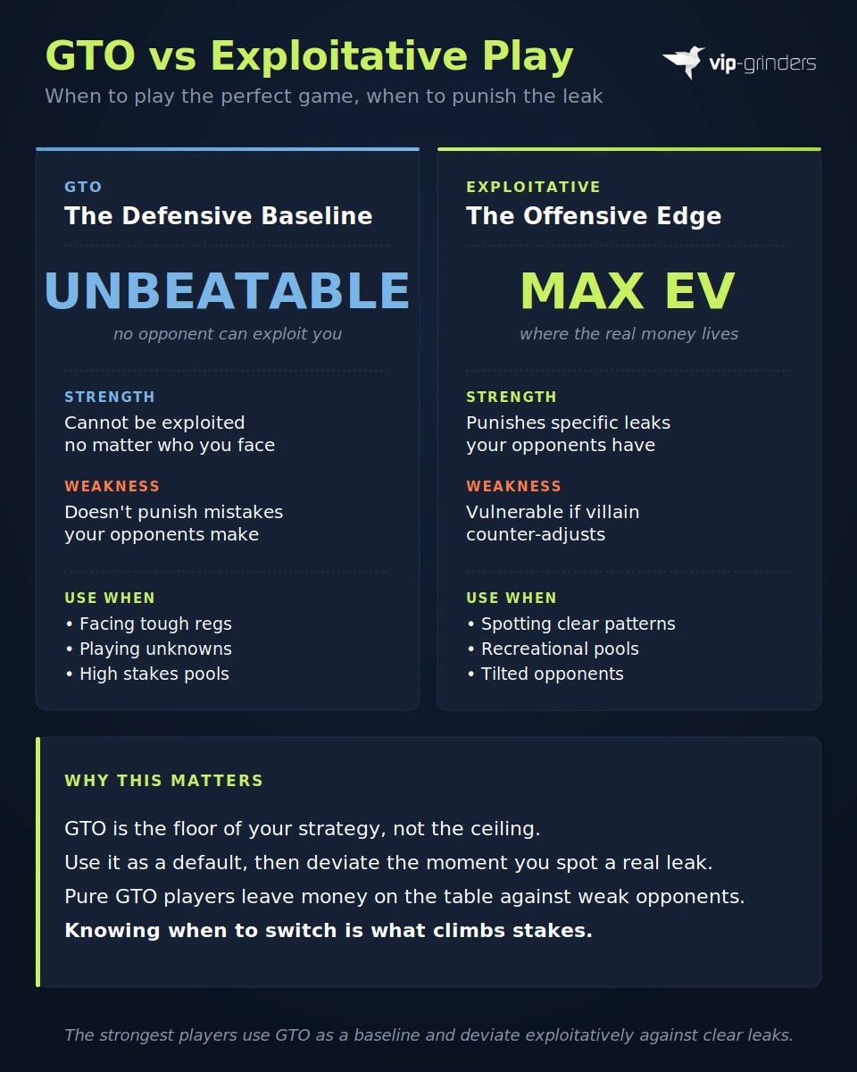 Side-by-side comparison of GTO poker strategy as a defensive baseline against exploitative play as an offensive edge, showing strengths, weaknesses, and when to use each