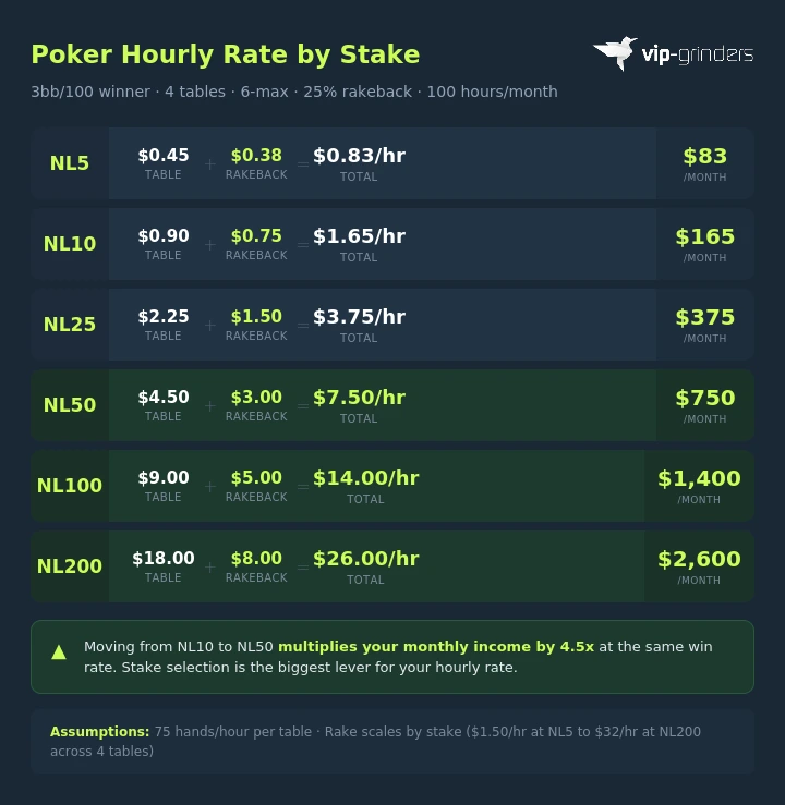 Poker hourly rate infographic showing estimated dollars per hour and monthly income for a 3bb per 100 winner playing 4 tables of 6-max with 25 percent rakeback from NL5 at 0.83 per hour to NL200 at 26 per hour
