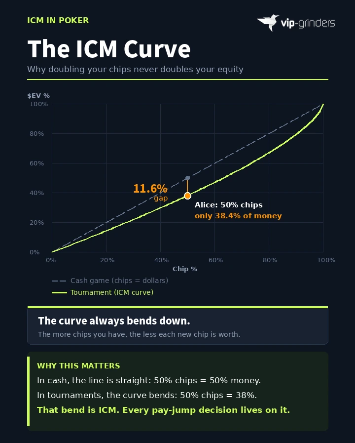 ICM curve showing the non-linear relationship between tournament chip percentage and dollar equity, with Alice holding 50% of chips but only 38.4% of the money