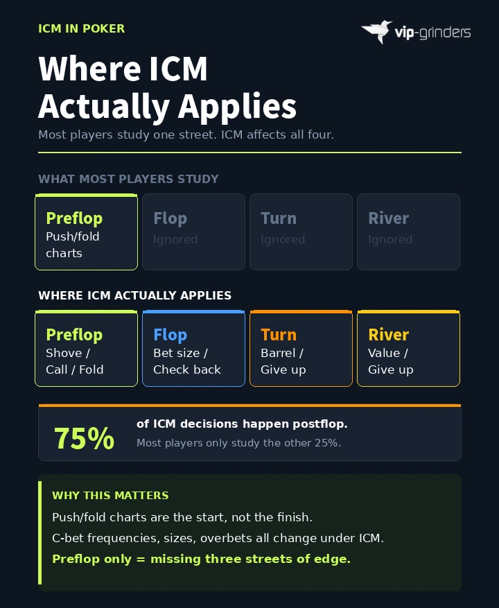 Infographic comparing what most players study (preflop push/fold only) versus where ICM actually applies (all four streets: preflop, flop, turn, and river), showing 75% of ICM decisions happen postflop