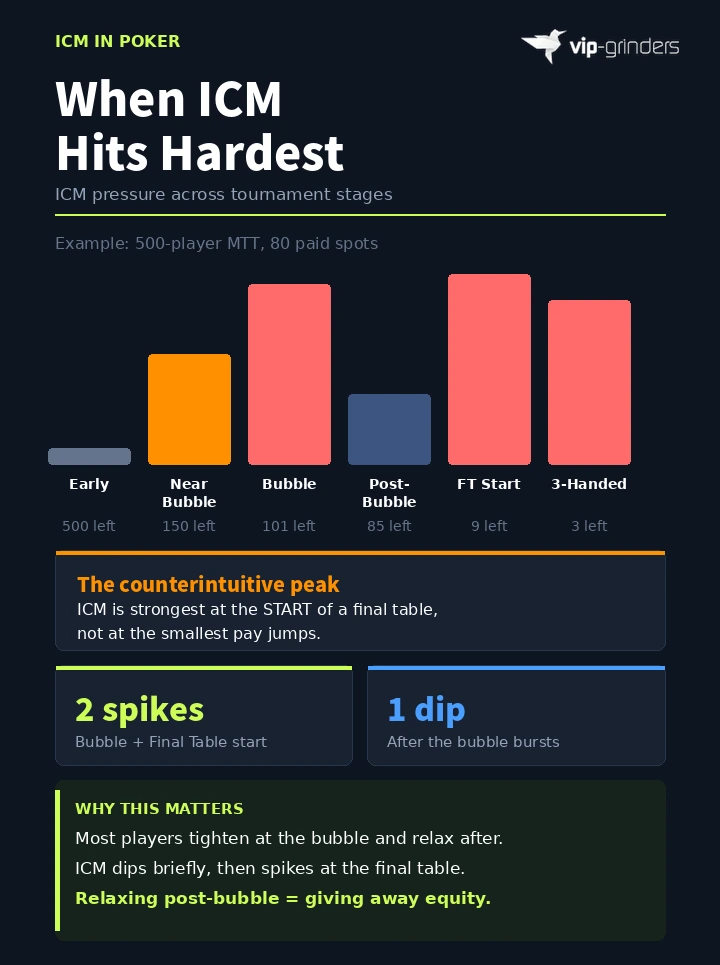 Bar chart showing ICM pressure across six tournament stages from early play to 3-handed, with pressure peaking at the bubble and final table start in a 500-player MTT with 80 paid spots