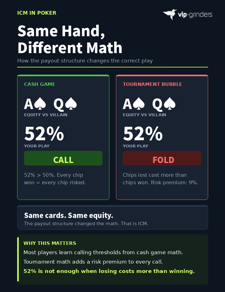 Side-by-side comparison showing A♠ Q♠ with 52% equity is a CALL in a cash game but a FOLD on the tournament bubble because of ICM risk premium